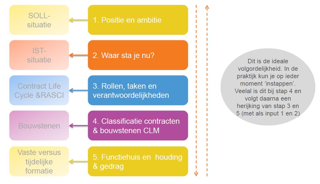 Stappenplan voor