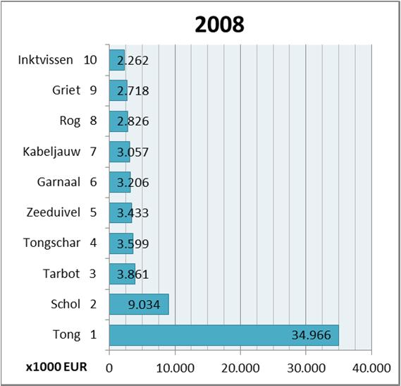 Grafiek 11 : Besommingstop-10 per vissoort in Belgische