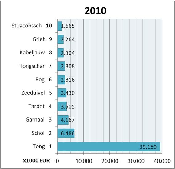 de belangrijkste vissoort voor de Belgische visserij,