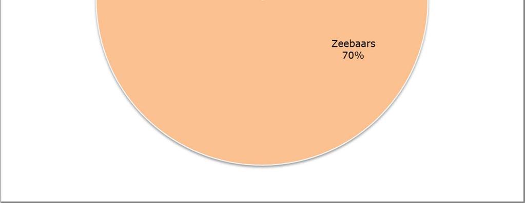 529 501 9.063 Zeebaars 0 50.719 170 50.889 3 61.673 95 0 61.771 Andere demersale 348 749 1.351 2.448 1.317 3.310 373 661 5.661 Pelagische 0 118 0 118 0 1.435 0 0 1.