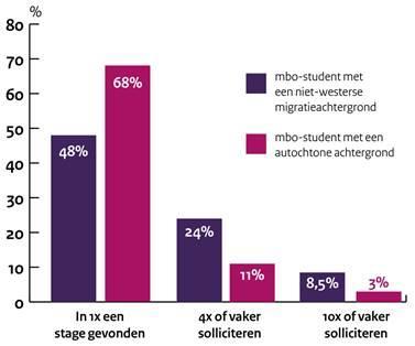 Deel 2) Aanpak stagediscriminatie Voor de goede voorbereiding op de arbeidsmarkt is de beroepspraktijkvorming (hierna: stage 15 ) in het mbo cruciaal.