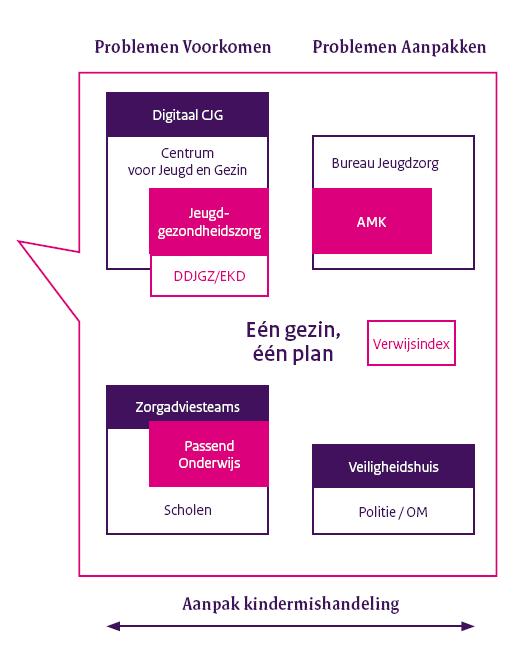 Programma Jeugd en Gezin Programma Alle kansen voor alle kinderen Thema: opgroei- en opvoedingsondersteuning in de buurt Vroegtijdig signaleren van risico s Belang