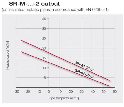 SR-M series; kosten effectief en slim ontwerp SR-M De WebHeat SR-M serie combineert een slim ontwerp met een uitstekende prestaties. Geschikt voor vorstbescherming op leidingen.