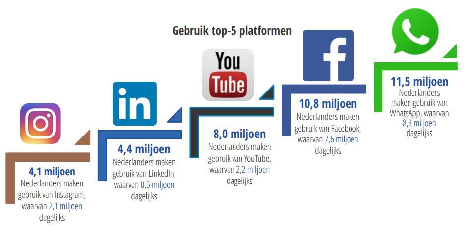 WhatsApp, we hebben het (bijna) allemaaal WhatsApp is het grootste sociale media platform in Nederland. Begin 2018 gebruikte 11,5 miljoen Nederlanders deze app op hun smartphone.