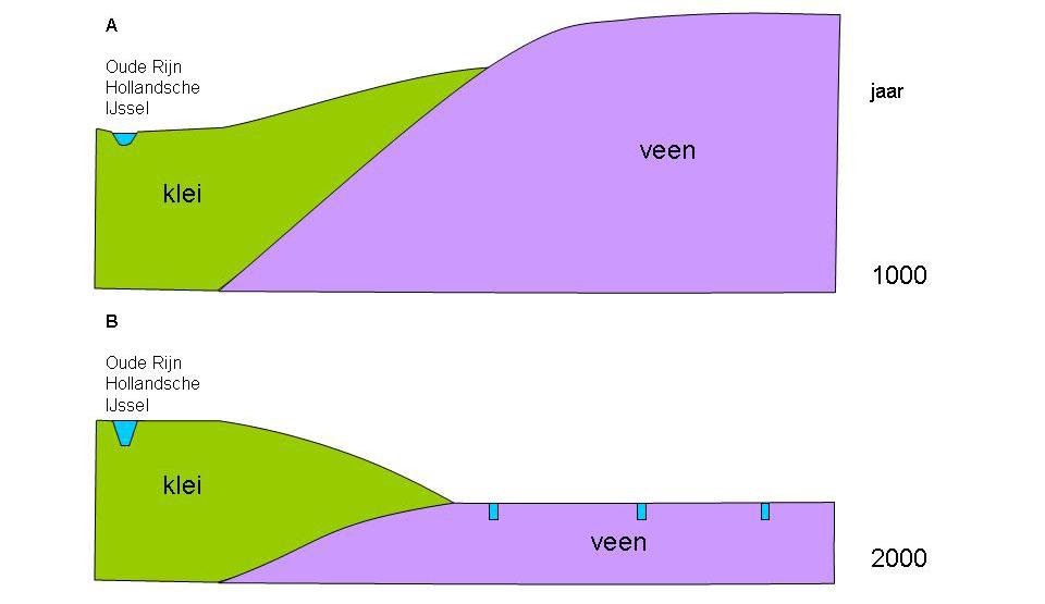 De Rijn is ook verantwoordelijk voor de grofzandige afzettingen van de Formaties van Kreftenheye en Urk.