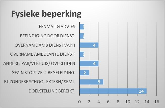 Bij de beëindiging van de thuisbegeleiding spelen meerdere factoren een rol.