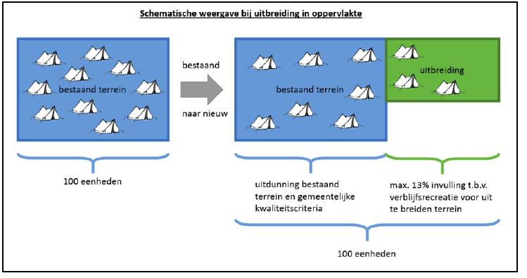 Begrip kampeermiddel: Stacaravans moeten standaard voorzien blijven van een chassis met wielen teneinde de consequenties van het feit dat (eventueel) daarmee sprake is van bouwen ( chalet ) en de eis