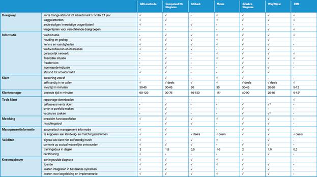 Werkwijzer Diagnose-instrumenten Bijlage 1 Overzichtstabel verschillen tussen de instrumenten Deze tabel geeft inzicht in de verschillen tussen de diagnose-instrumenten.