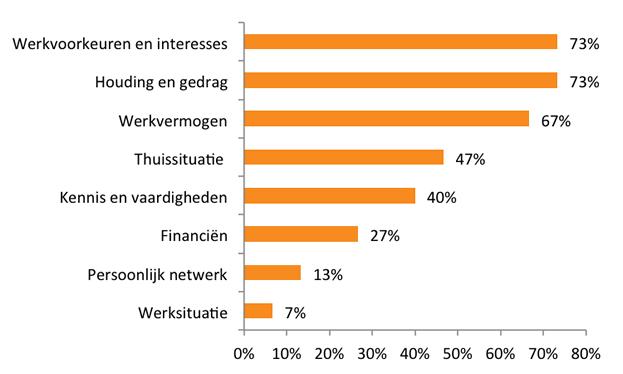 Werkwijzer Diagnose-instrumenten Bijlage 2.2 ABC-methode 21 klantmanagers die werken met de ABC-meting hebben de enquête ingevuld.