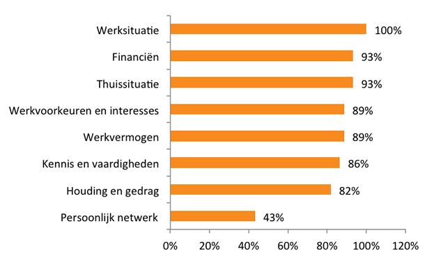 Werkwijzer Diagnose-instrumenten Bijlage 2.3 CompetenSYS Diagnose 47 klantmanagers die werken met CompetenSYS Diagnose hebben de enquête ingevuld.