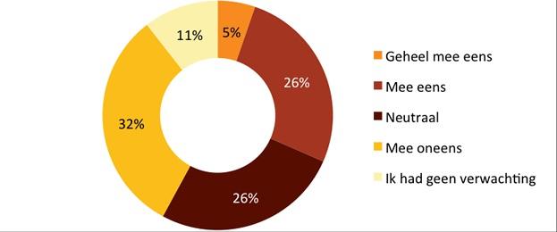 42% van de klantmanagers vindt niet dat de uitkomsten overzichtelijk worden gepresenteerd maar 31% vindt dat juist wel. Bijna 80% vindt de ZRM gebruiksvriendelijk.