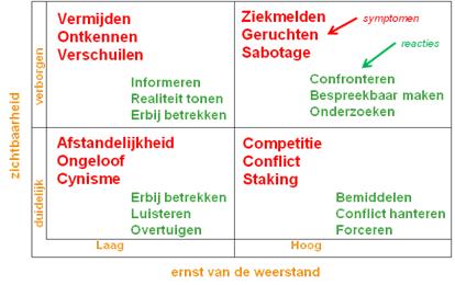 Symptomen van weerstand