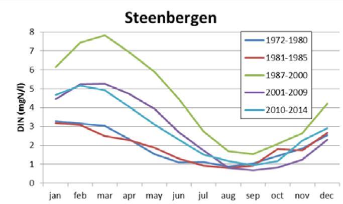 Figuur 5-18 Meerjarig maandgemiddelde concentraties van orthofosfaat (links en DIN (rechts) in Oosterschelde (boven), Krammer Volkerak (midden) en Grevelingen (onder). Bron: Deltares, 2015.