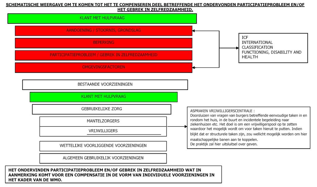kan zijn. Participatieprobleem kunnen ook ontstaan door omgevingsfactoren en impliceert niet altijd een beperking. Daarnaast zijn er factoren die het functioneren beïnvloeden.