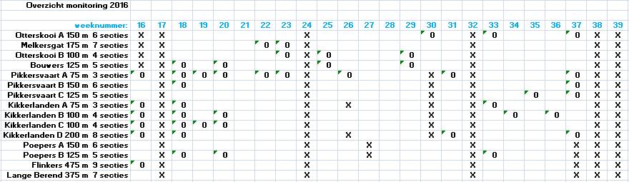 Waarnemingen 16, werkwijze Er is gemonitord in de weken 16 t/m 37 op 1 vlinderroutes in De Wieden.
