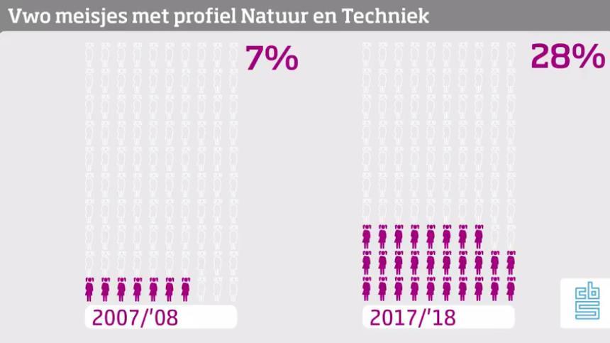 Techniekonderwijs wordt populairder bij meisjes