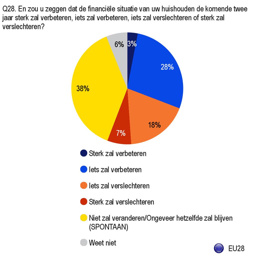 2. De financiële situatie van het