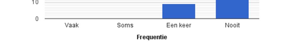 10% Nooit 81 90% Ik maakte