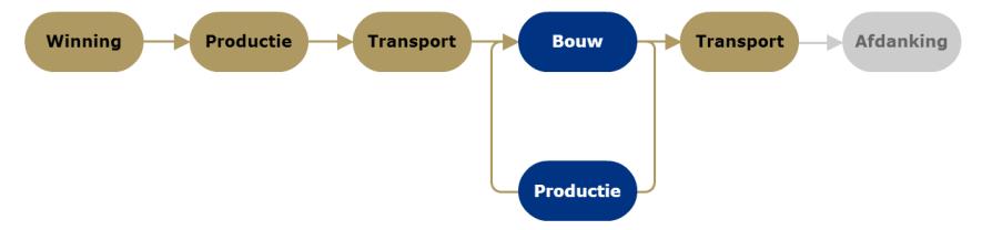 Uitsluitingen De uitgevoerde analyse loopt van het begin van de levenscyclus tot de afronding van de bouwfase (inclusief de afvoer van vrijkomend afvalmateriaal).