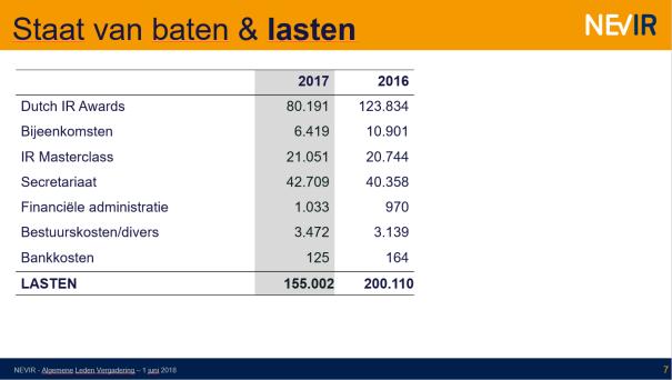 Toelichting: De Dutch IR Awards 2017 zijn dit jaar lager dan die van vorig jaar.