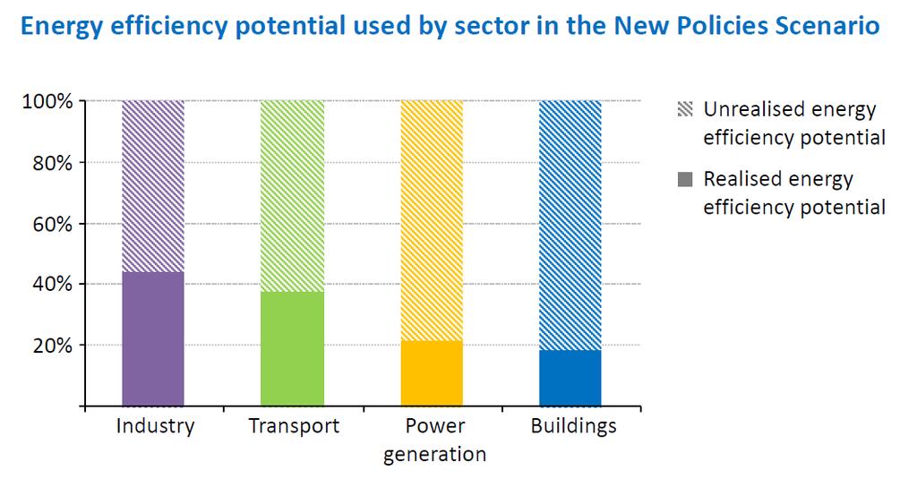 3. Doelrealisatie energie efficiency Doel 20% energiebesparing in 2020 Verplichting jaarlijks 1,5% energieefficiency bij eindgebruikers 3%