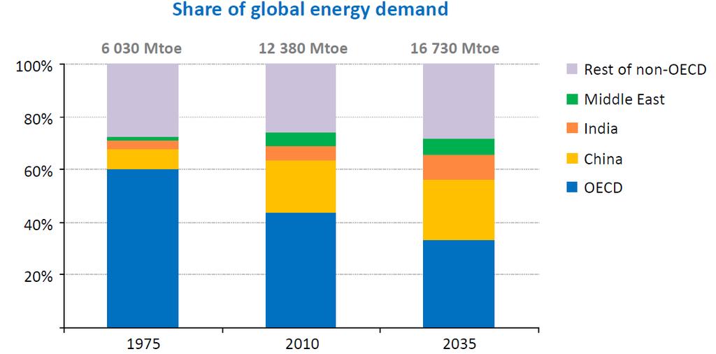 1. De wereldvraag naar energie neemt sterk toe De wereldvraag naar energie neemt tussen 2015 en 2035 toe met één