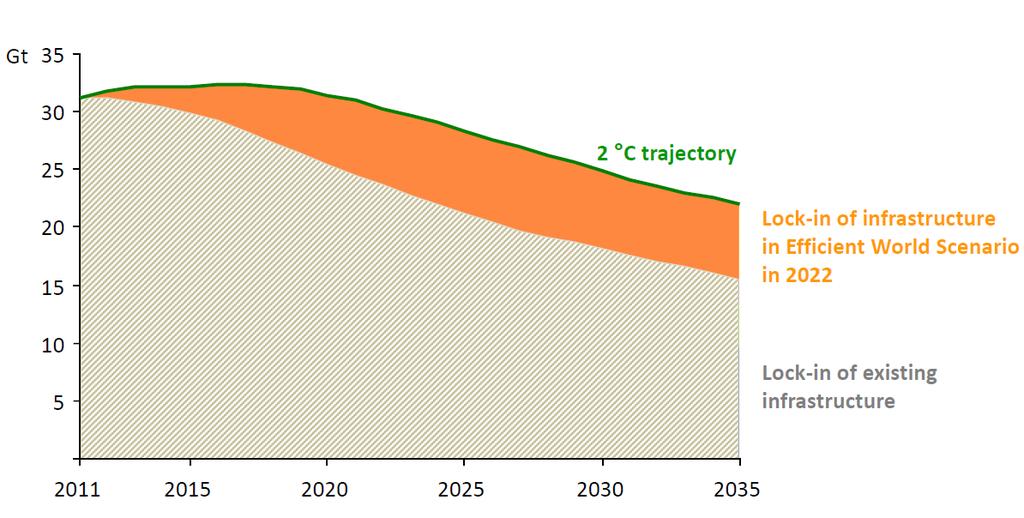 3. De deur naar +2 C staat op een kier Zonder extra investeringen in schone energie en energiebesparing komen we in 2017 in een