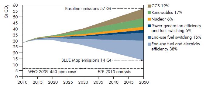 1. Routekaarten klimaat en energie 80% CO2 reductie betekent bijna volledige CO2 reductie in elektriciteit, wegtransport en gebouwen 2013-14 cruciaal jaar voor vernieuwde