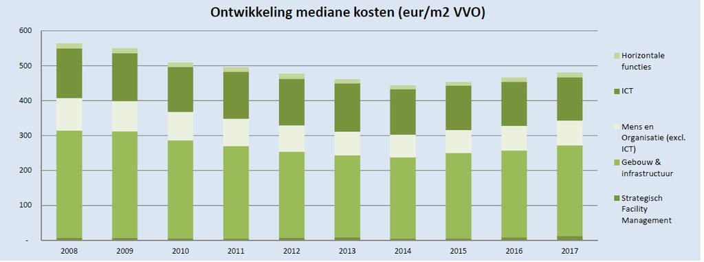 Economische groei Daling van de index in de crisis jaren en stijging bij economisch herstel Hoogste punt van de index