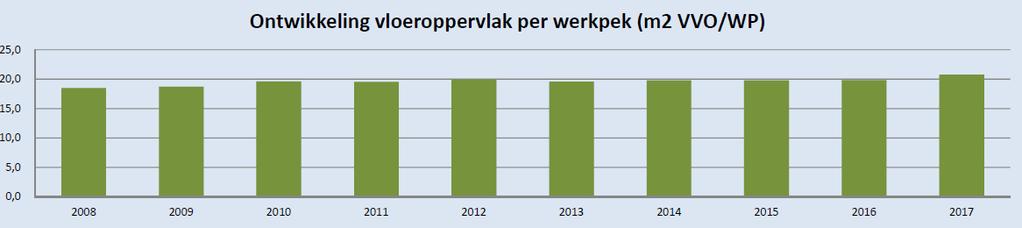 VVO / WP Groei van de VVO per werkplek met 12% in