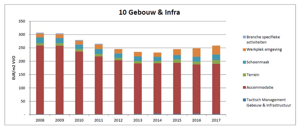 Ontwikkeling gebouw & infra Daling van de index met 16% in