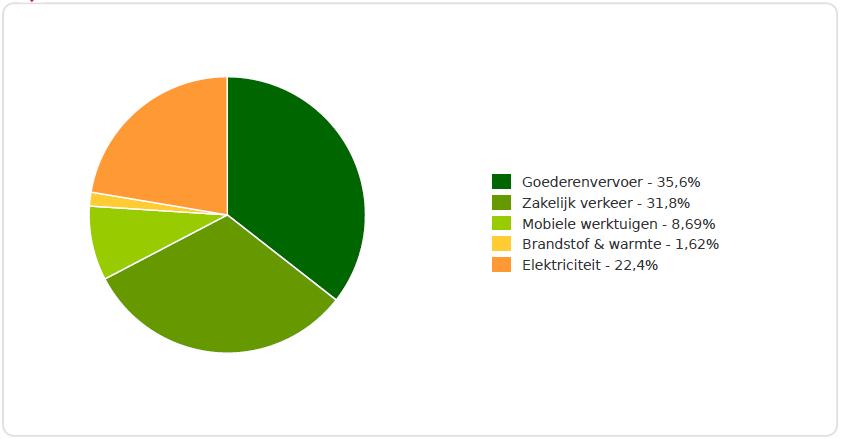 5 Directe en indirecte emissies 5.1 Herberekening basisjaar & historische gegevens In onderstaande cirkeldiagram is de verdeling van de CO 2 -uitstoot van het jaar 2016 weergegeven.