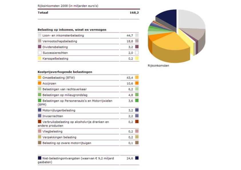 03 -- 31-dec-2010 -- 31-aug-09 1 2 Belastingheffing Indeling van het recht Welke andere inkomstenbronnen heeft de rijksoverheid?