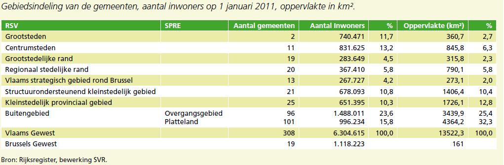 Het buitengebied (van RSV) wordt dan opgesplitst in 2 klassen: overgangsgebied (sterk verstedelijkte en/of geïndustrialiseerde gemeenten) echte plattelandsgemeenten De uiteindelijke indeling zou dan