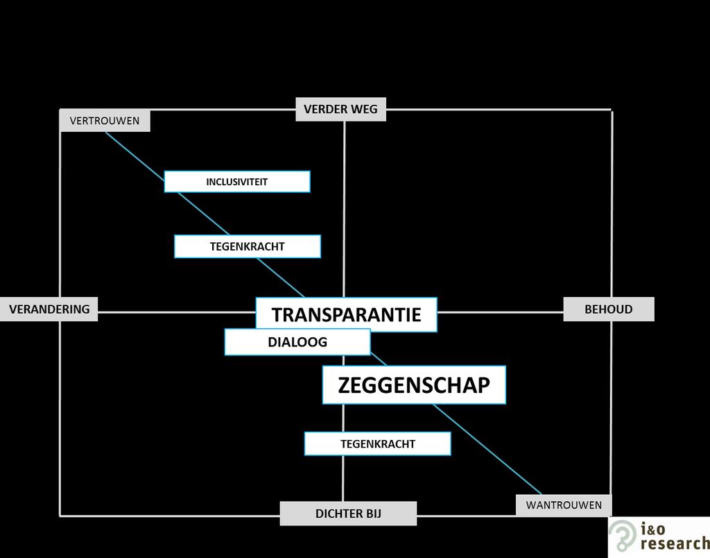 5.5 Individuele waarden en democratische kernwaarden Vervolgens keken we welke democratische kernwaarden door welke waardensegmenten belangrijk worden gevonden.