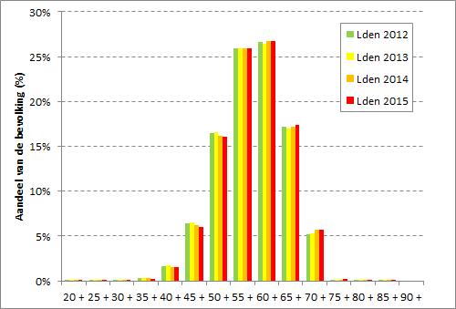 Figuur 14: Blootstellingsdistributies voor L den (links) en L dag (rechts) In Tabel 1 worden de indicatoren aandeel van de bevolking in Vlaanderen blootgesteld aan L den>65 db(a) en L dag>65 db(a)