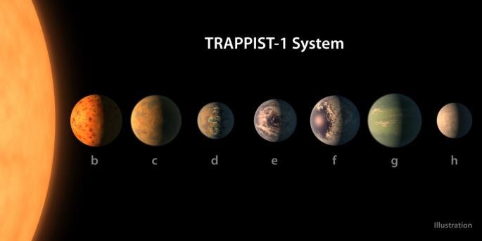 GEEN LEVEN MOGELIJK OP TRAPPIST PLANETEN Uit twee nieuwe studies is gebleken dat er om de planeten rond de ster TRAPPIST-1 geen atmosfeer aanwezig is.