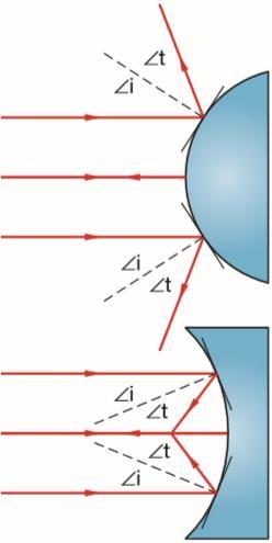 C a, b c De lichtstraal die horizontaal invalt op de spiegel kaatst terug over de invallende lichtstraal d Een bolle spiegel heeft een divergerende werking.