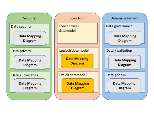 Voor de data productie en het data gebruik zijn data mappings minder relevant maar kunnen ze zeker toegevoegde waarde bieden.