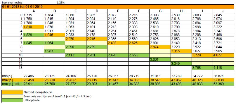 Salaristabel betaling per maand 1-1-2018 t/m 31-12-2018