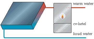 6.11 Zonneboiler Een zonneboiler gebruikt zonne-energie om warm water te maken.
