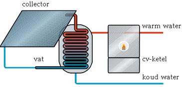 worden met een geïntegreerde of losse naverwarmer (zie onderstaande afbeeldingen).