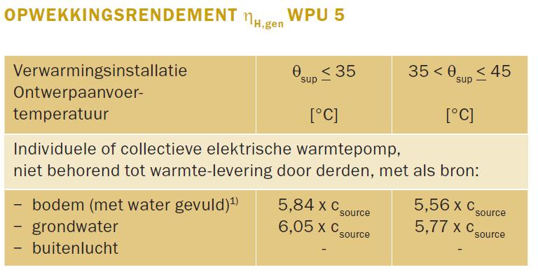 HANDBOEK EPG 12.2.2 Zelf invullen Een eigen waarde voor het opwekkingsrendement voor verwarmen kan ingevoerd worden bij de eigenschap opwekkingsrendement verwarming.