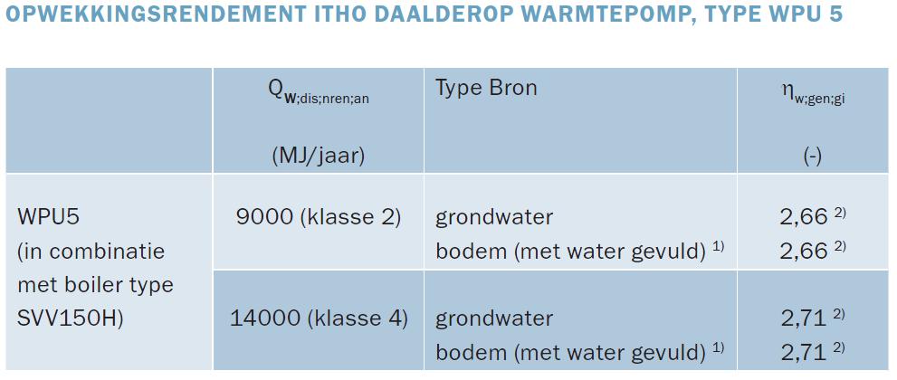 12.3.2 Zelf invullen Een eigen waarde voor het opwekkingsrendement voor tapwater kan ingevoerd worden bij de eigenschap opwekkingsrendement tapwater.