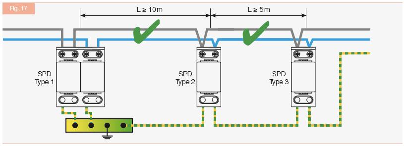 coördinatie Als een onderverdeler is voorzien van een type 2 SLP beveiliging dient deze energetische gecoördineerd te worden ten opzichte van de FLP Type 1 serie.