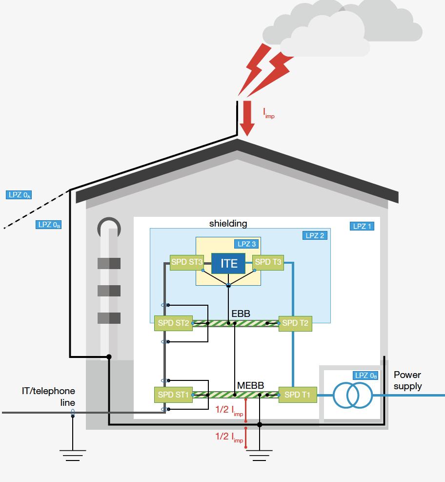 EMC zoneconcept EMC Bliksembeveiliging concept LPZ 0A zone met gevaar van directe blikseminslag en van een volledig, door blikseminslag veroorzaakt, elektromagnetisch veld.