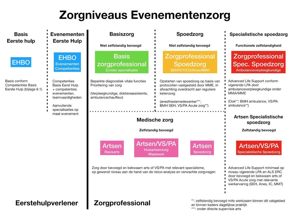 4. Deskundigheid, bevoegdheid en bekwaamheid De VNEZ stelt kaders voor de bevoegdheid en bekwaamheid van evenementenzorgverleners.