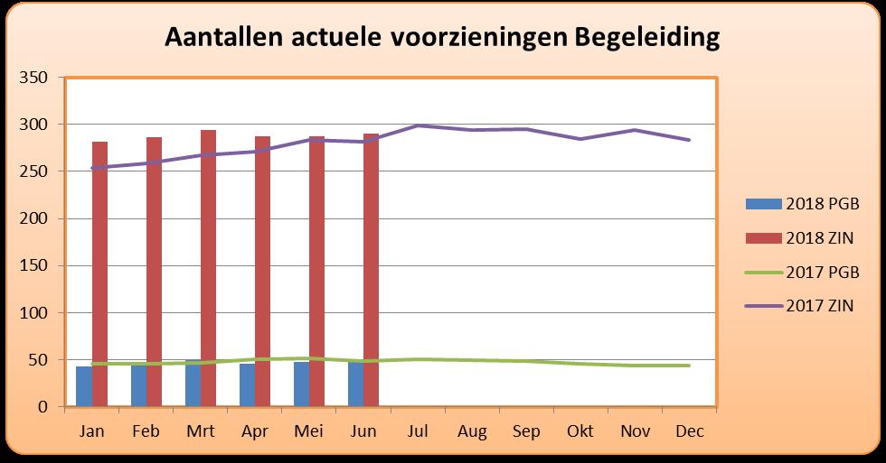 Definitie en toelichting: Aantal actuele voorzieningen begeleiding per