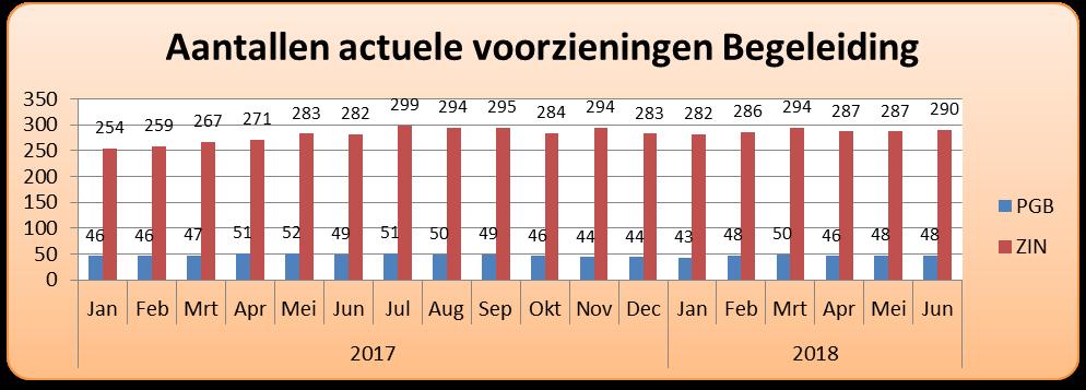 Het aantal afgelegde (en aan de gemeente gefactureerde) kilometers ligt in 2018 op een