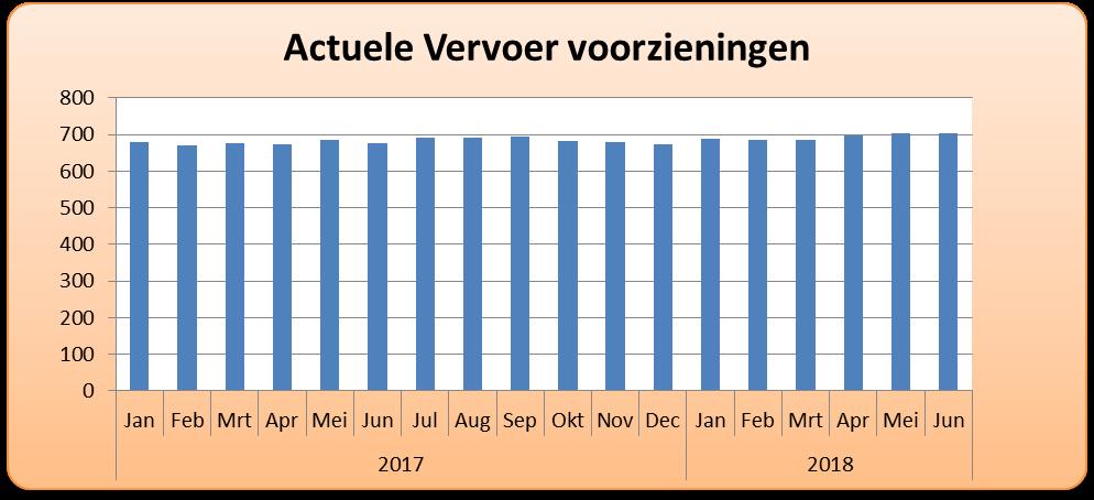 trendontwikkelingen, ingezet